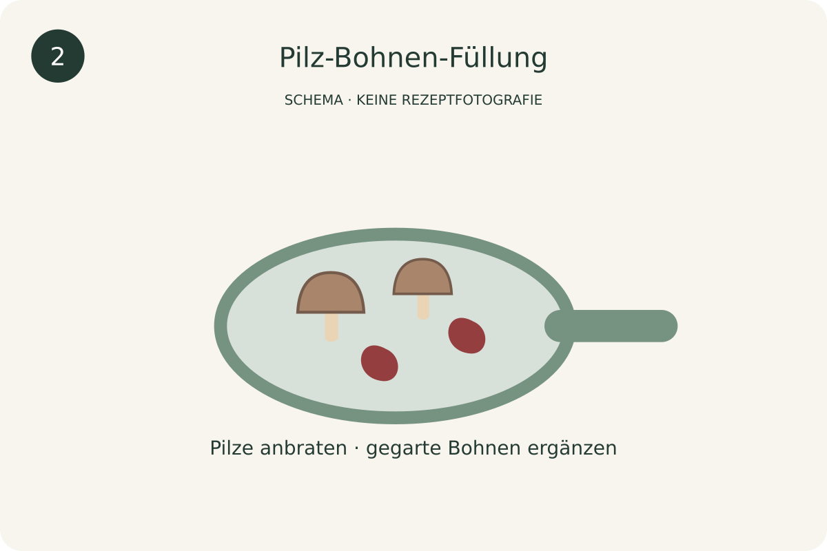 Schematische Darstellung: Pilz-Bohnen-Füllung