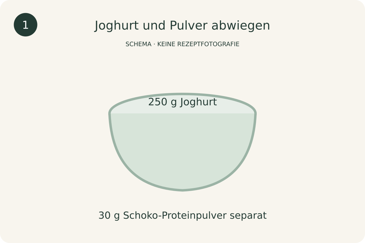 Schematische Darstellung: Joghurt und Pulver abwiegen