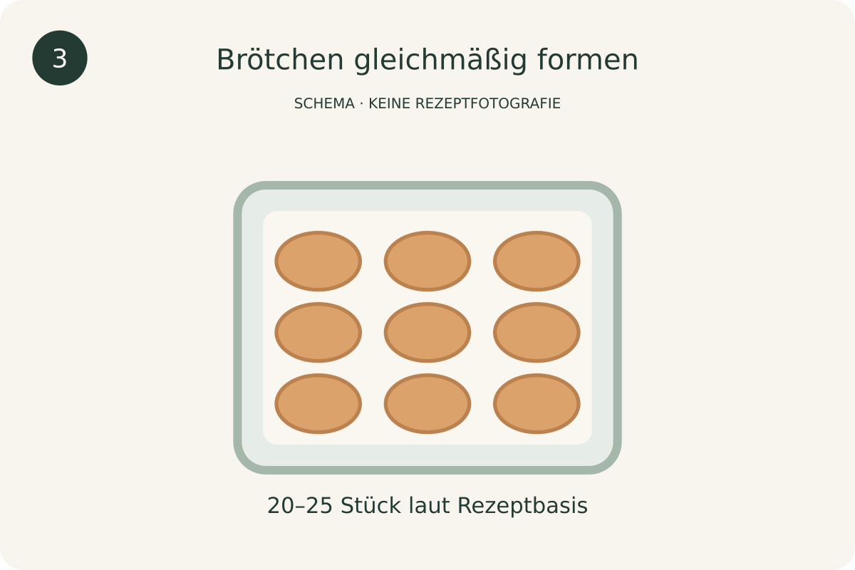 Schematische Darstellung: Brötchen gleichmäßig formen