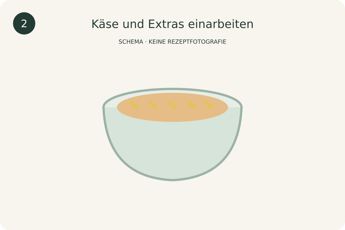 Schematische Darstellung: Käse und Extras einarbeiten