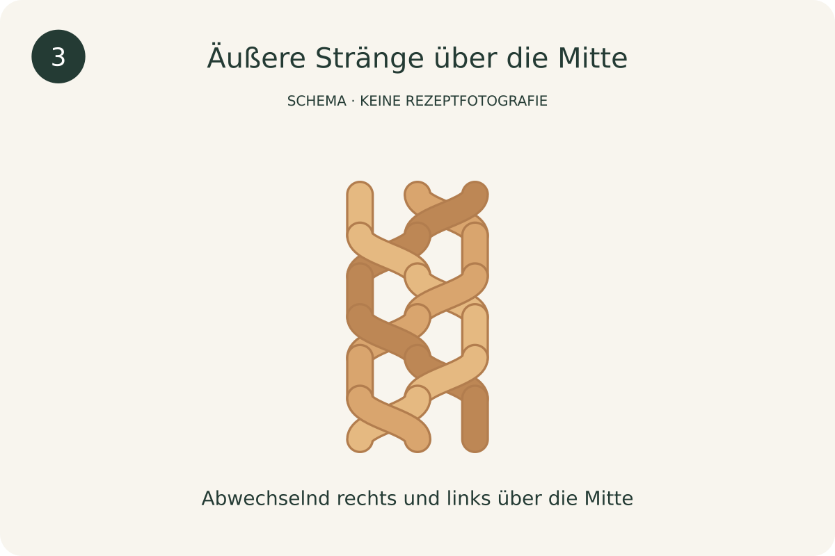 Schematische Darstellung: Äußere Stränge über die Mitte