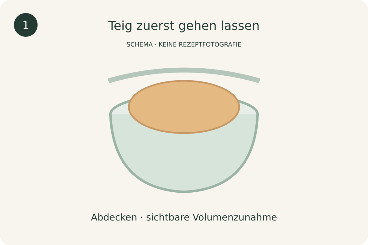 Schematische Darstellung: Teig zuerst gehen lassen